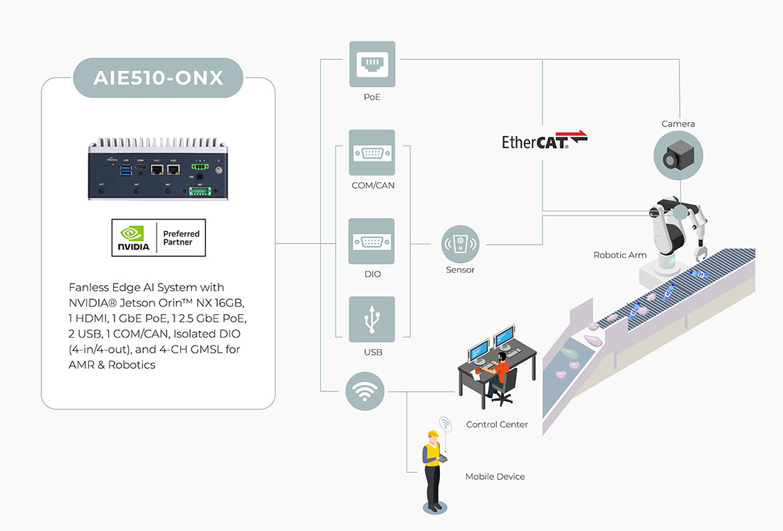 AIE510-ONX 100 TOPS AI Computing Power by NVIDIA® Jetson Orin™ NX Ideal for Recycle Line 